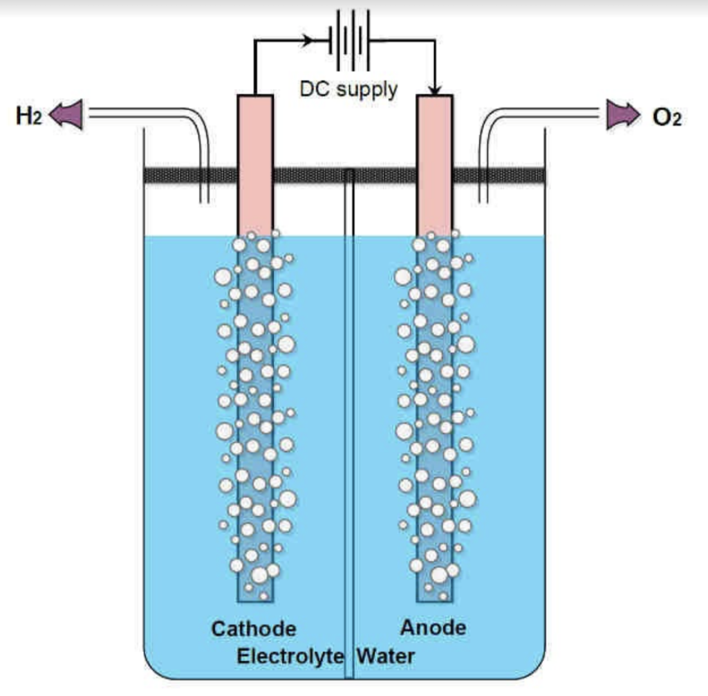 hydrogen electrolyzer3