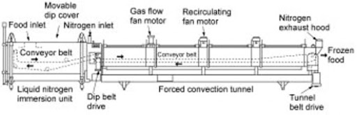 tunnel freezer