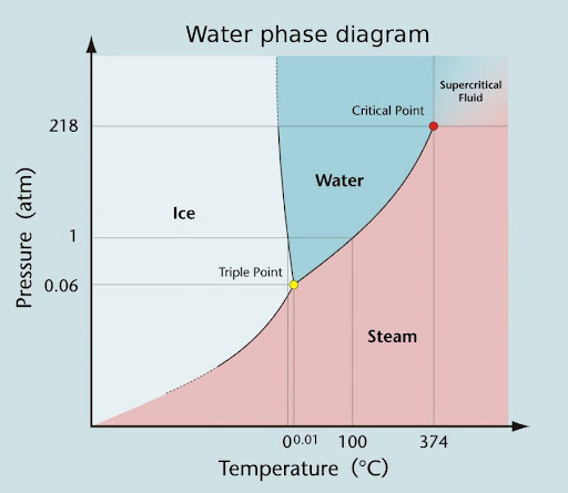 water phase diagram